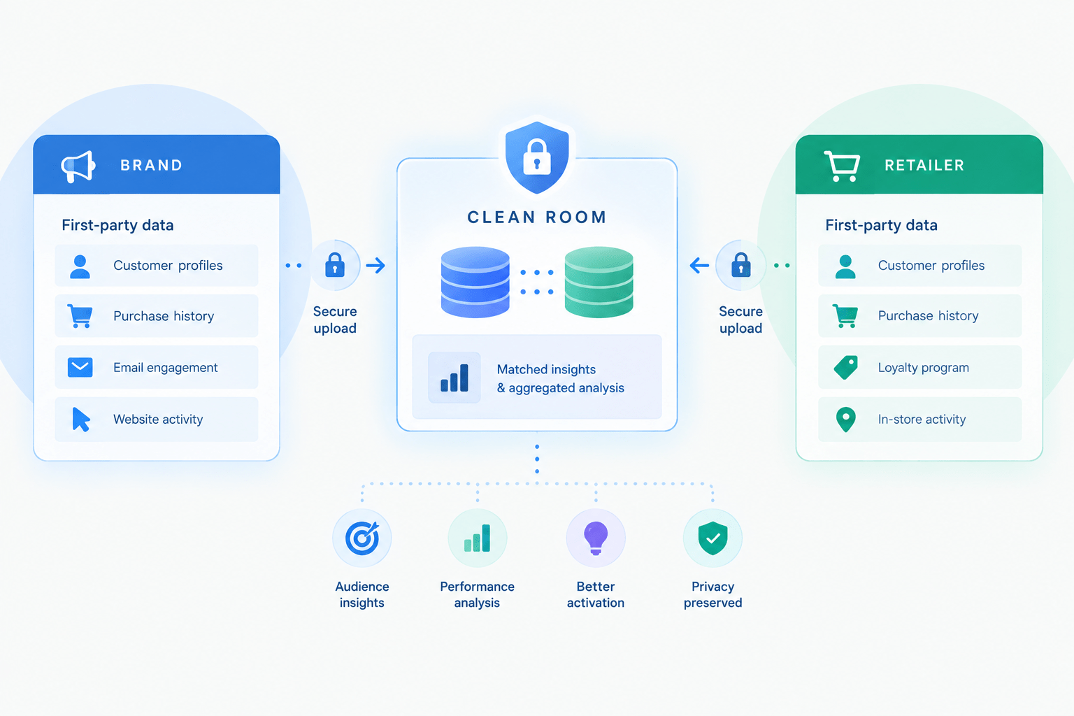 Infographic of a data collaboration flow Brand and Retailer exchange secure uploads with a central Clean Room yielding audience insights performance analysis activation and privacy preservation