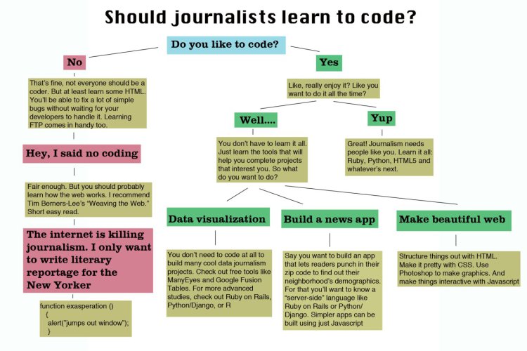 Codigraphie Flowchart coderflowchart