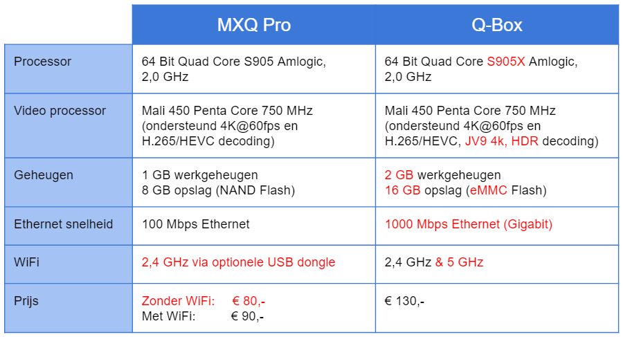 MediaStax | Smart TV Boxes | difference chart mxqpro qbox