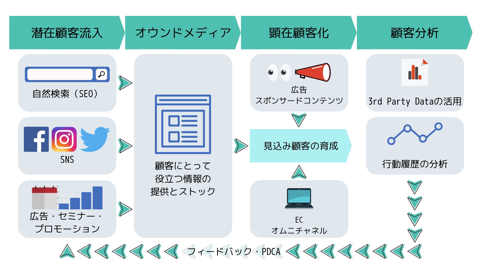 オウンドメディアとは？運営のメリットや成功事例など図解でわかりやすく | medifund[メディファンド]