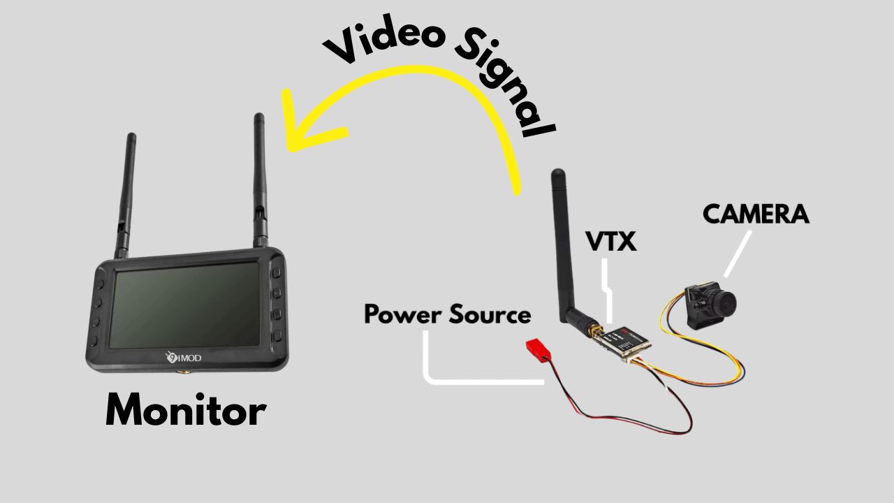 Diagram of FPV video system including camera, VTX, and monitor