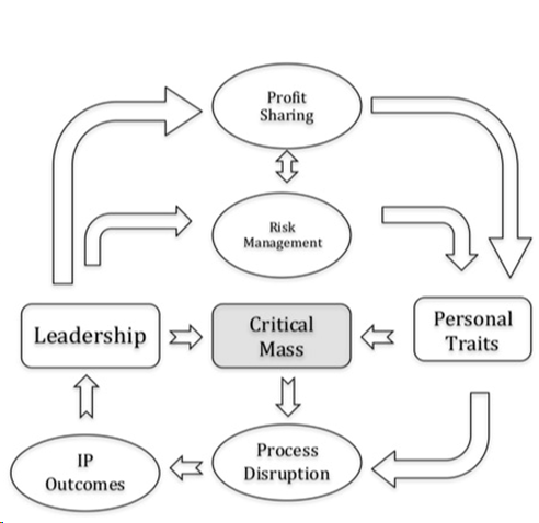 How To Bridge The Innovation Gap A Journey In Innovation And Intrapreneurship Anne Chanard Medium Actually these aspects vary from one firm to another.