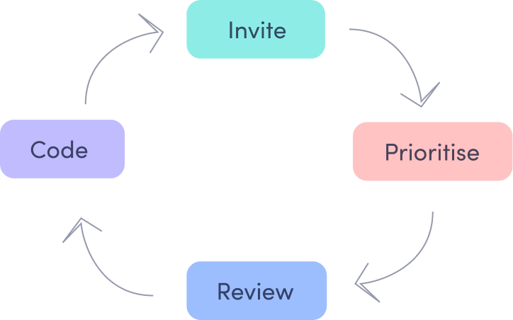 Planned Care - Medloop