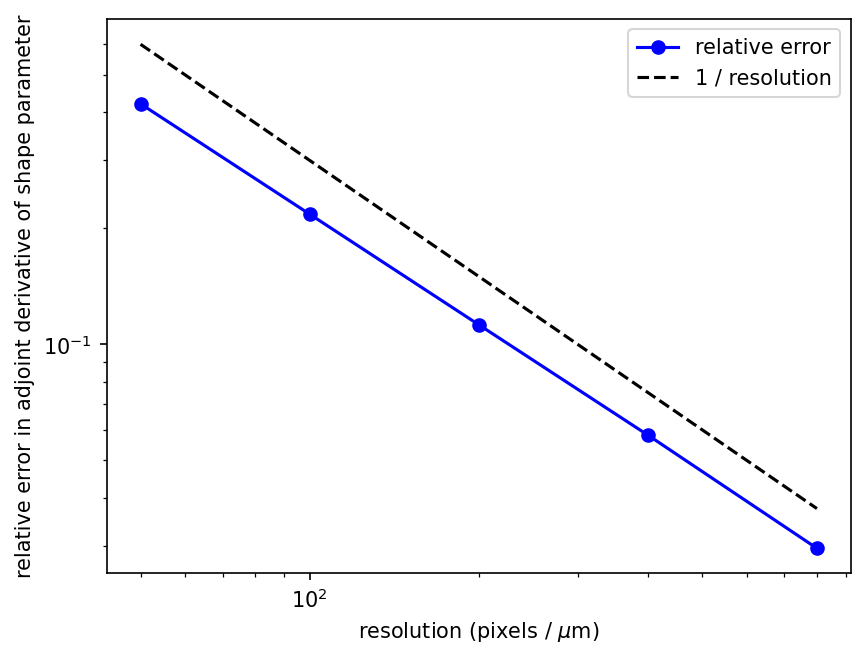 The Sensitivity Data Obtained By The Adjoint Solver Download - Mobile Vintage Pictures for Desktop