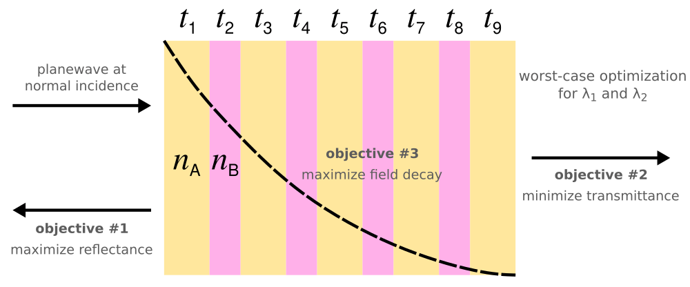 Tutorial Adjoint Solver Meep Documentation - Light Backgrounds - Gorgeous High Resolution Collection