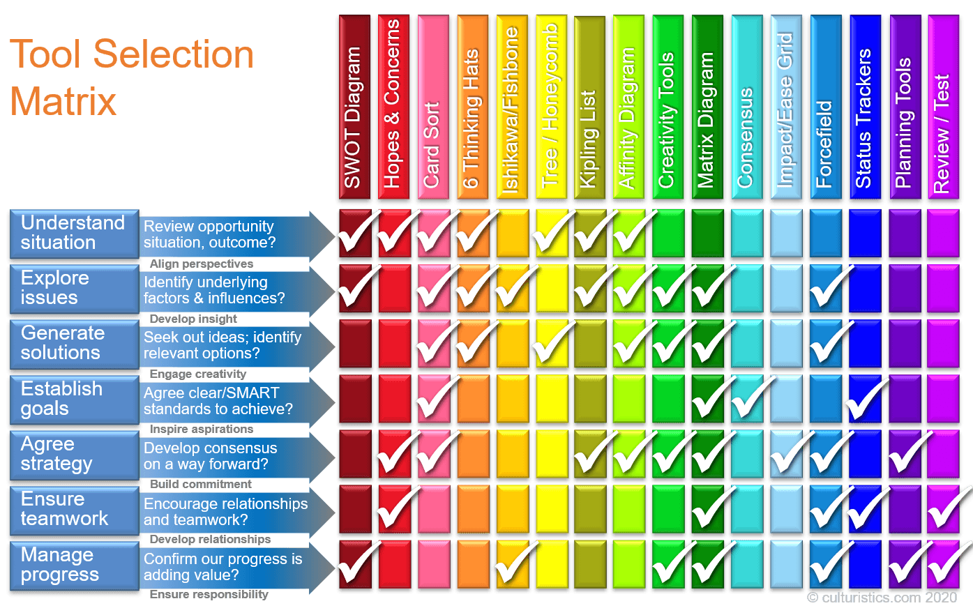 Selection matrix crop - matrix showing tool selection for activity and encouraging responsibility