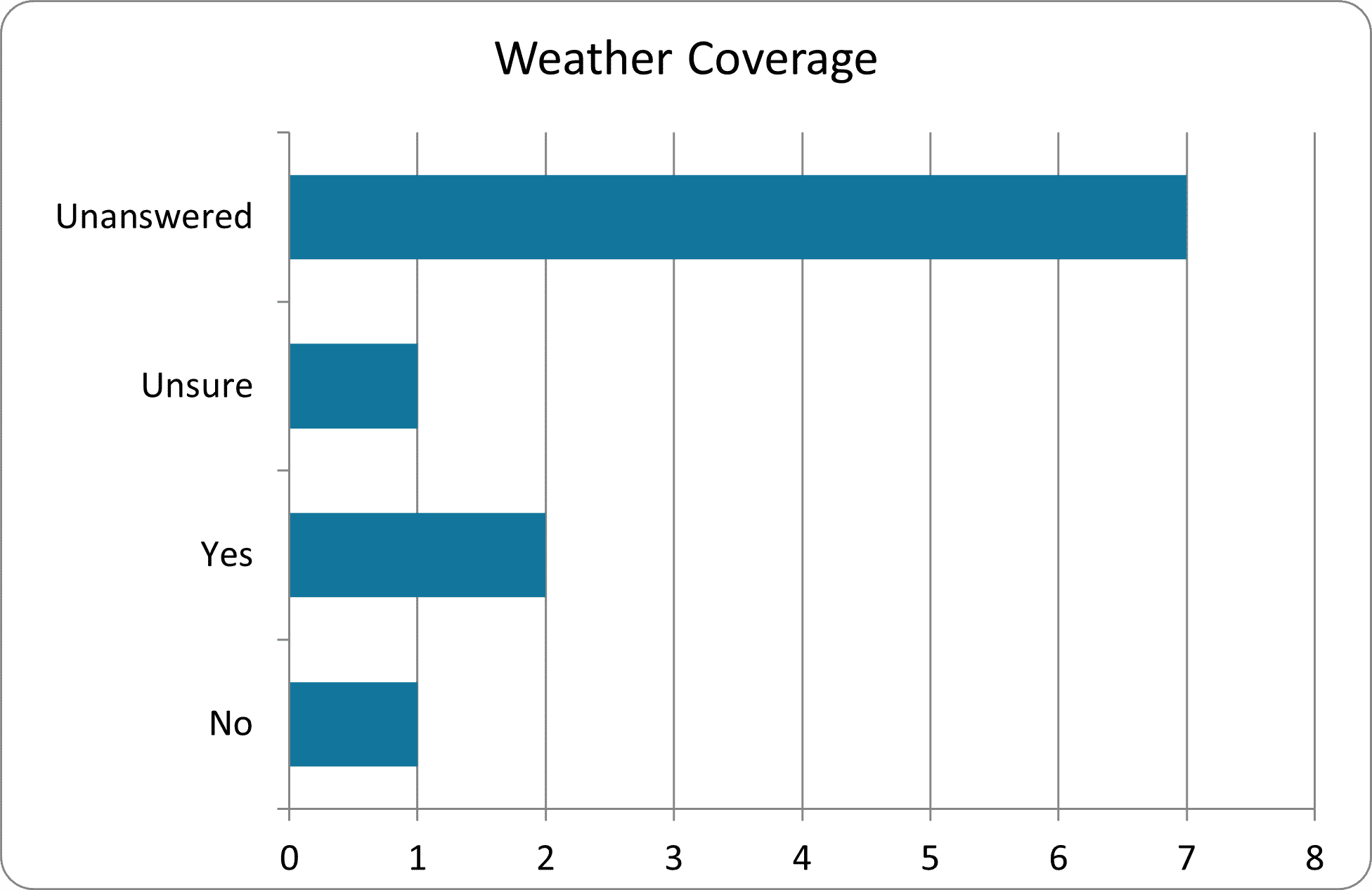 Weather Coverage