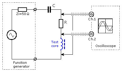 Magnetic Permeability Electronic Measurements