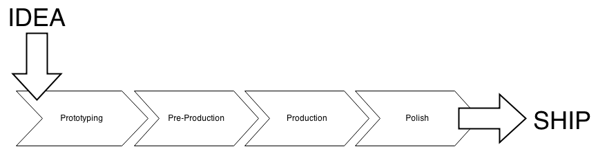 First introduced in 1860 by the milton bradley company, the game was originally called the checkered game of life. The Game Development Lifecycle Meheleventyone