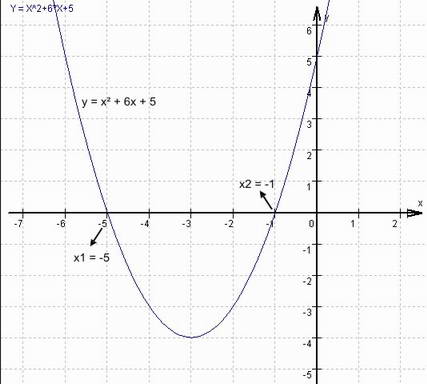 Graphen Zeichnen Mit Excel