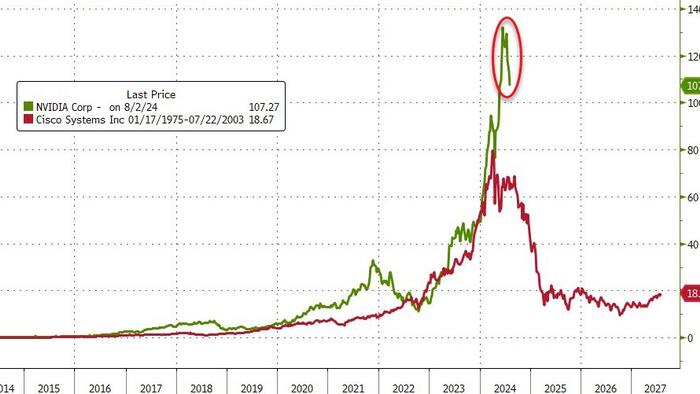 In Must Read Warning, Iconic Hedge Fund Elliott Sees Spectacular End To AI Bubble