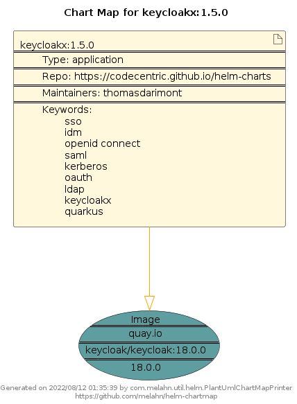 Keycloak Helm Chart Datree - Premium Light Pattern Gallery - Mobile