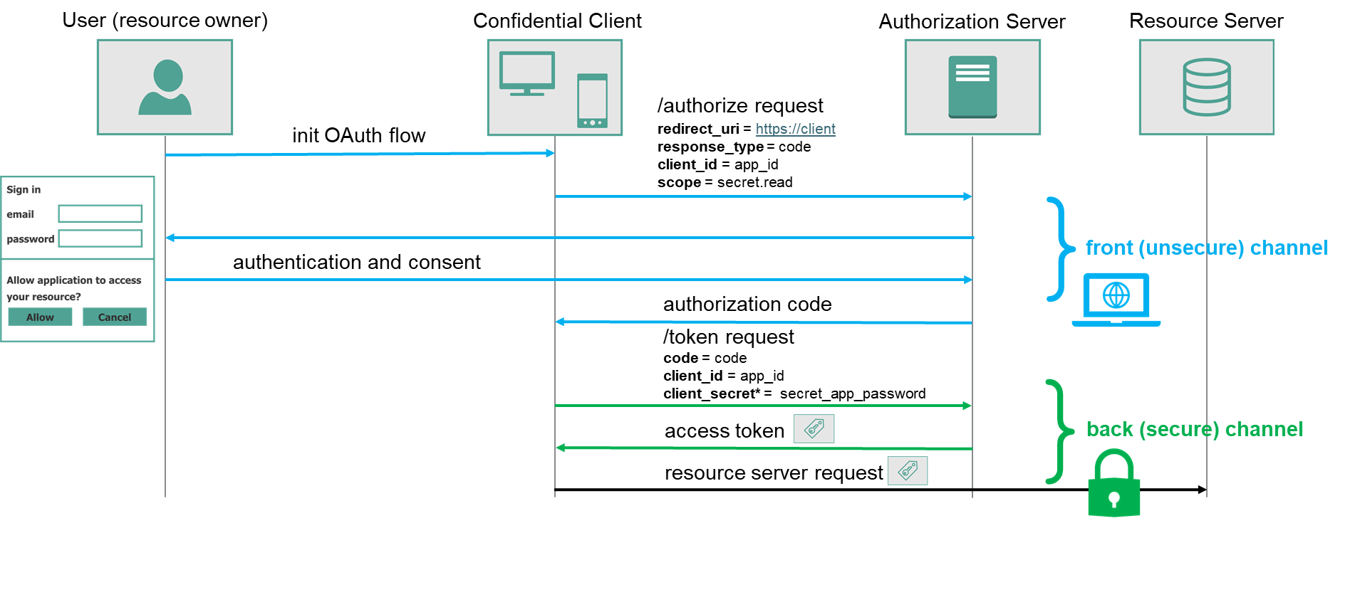Channel Direction Authorization The Hardware and API Reality: What’s Actually Changing?