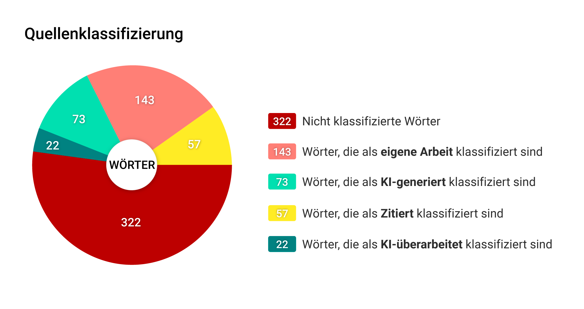 Tortendiagramm zur Quellenklassifikation bei Mentafy mit farblicher Kennzeichnung: eigene Arbeit, KI-generiert, zitiert, KI-überarbeitet und nicht klassifiziert.