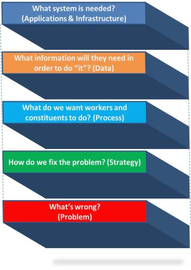 technology alignment with business strategy and process