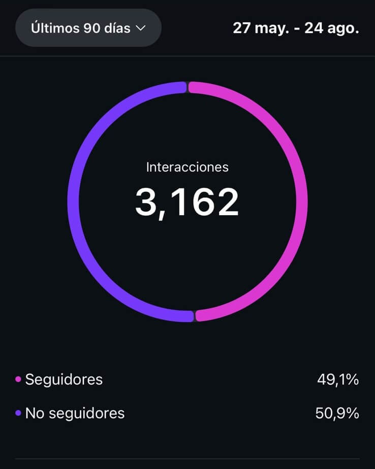 Captura de Instagram Insights: alcance de cuenta