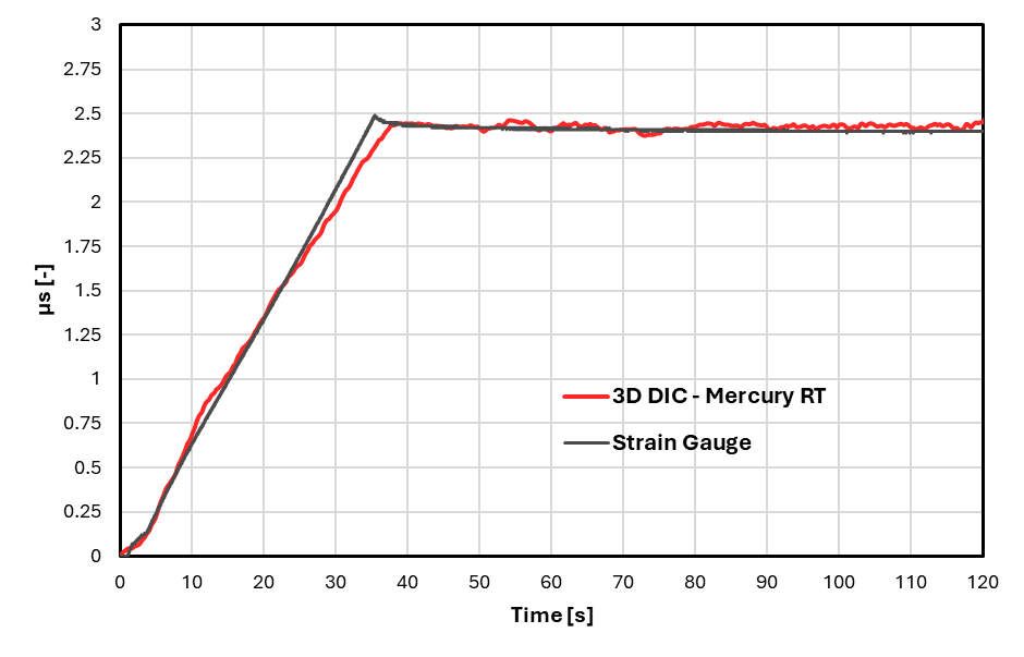 3D DIC Graph