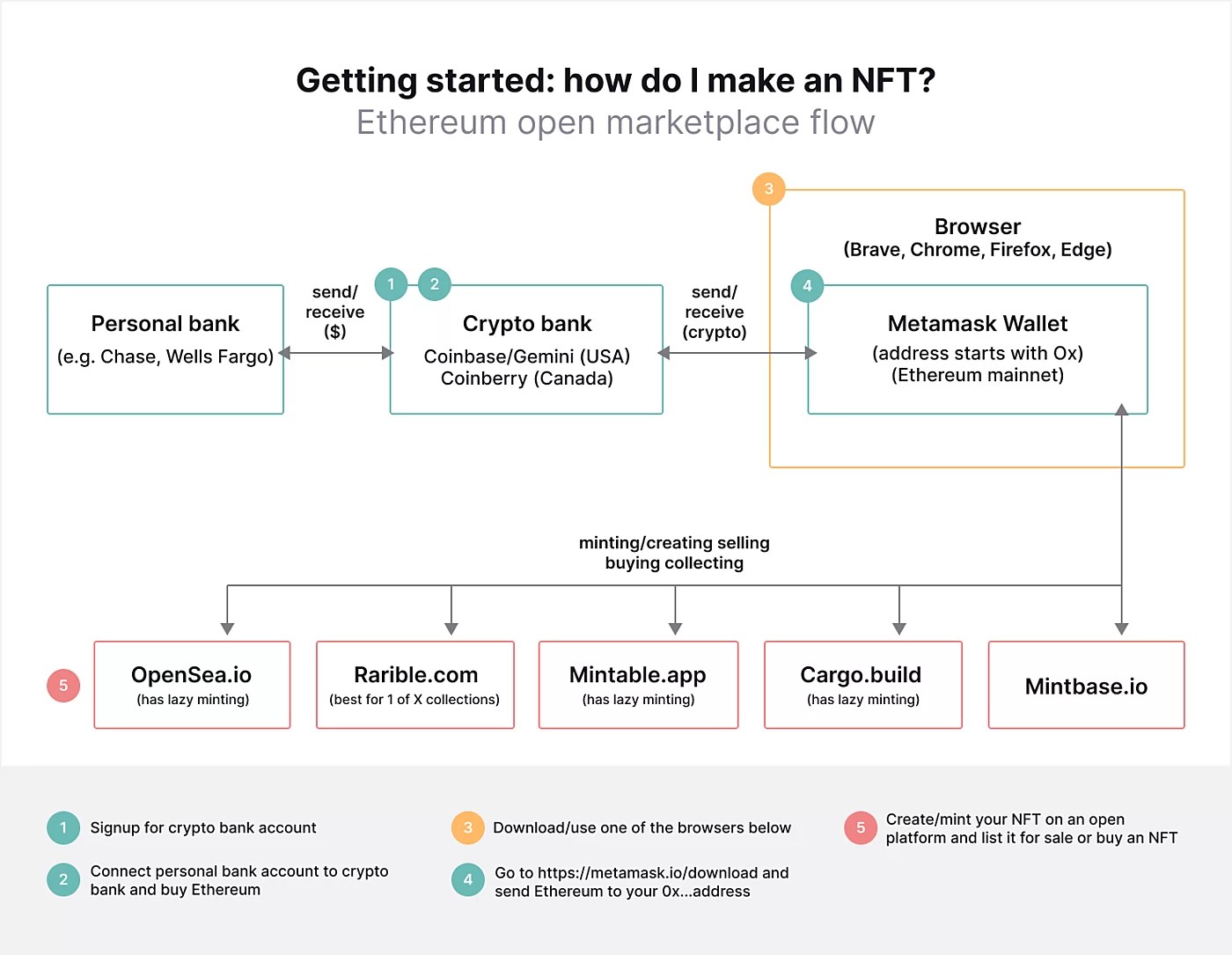 The reason why flow is not available for us and canadian clients is not a kraken specific one. How To Create A Digital Items Marketplace Like Mintable Merehead