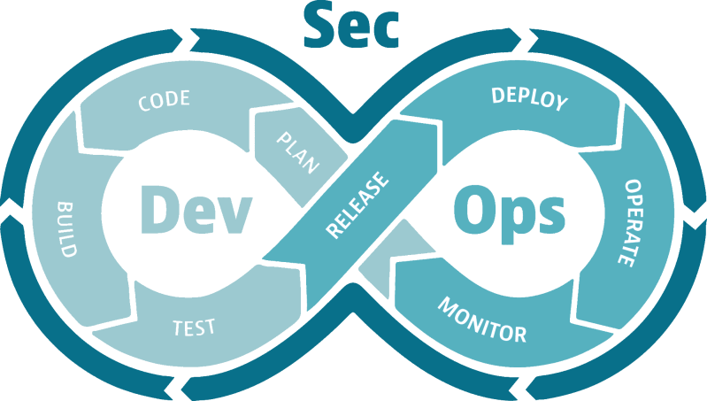 Elevate Software Development Maturity With Devsecops By Rayiemas - Premium Ocean Design Gallery - Ultra HD