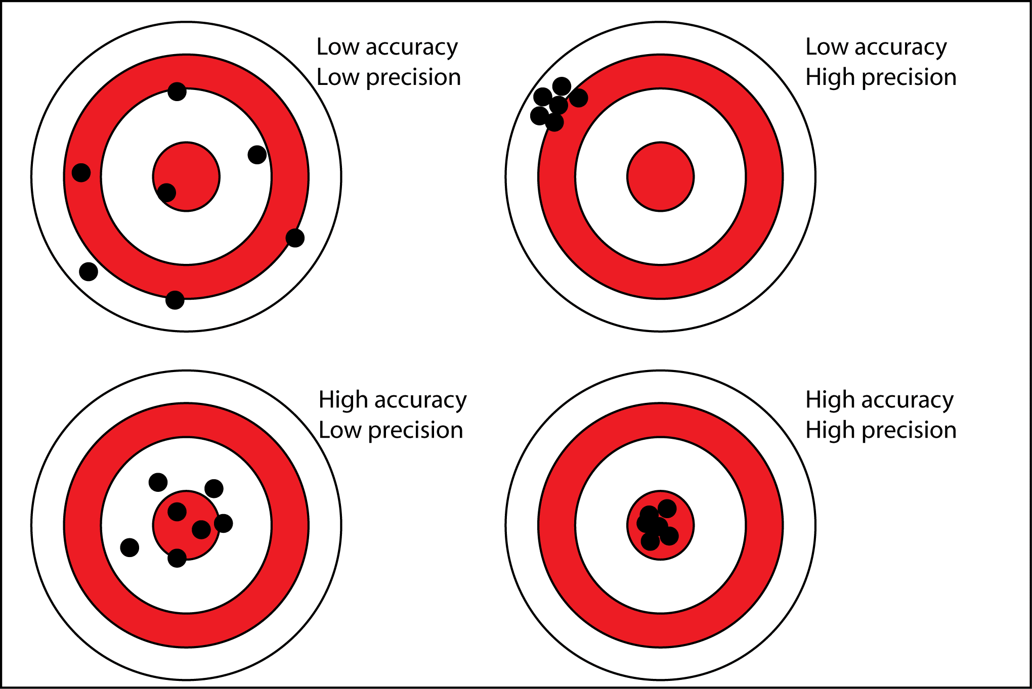 Precision Vs Accuracy Example When It Comes To Sperm Analysis Precision Vs Accuracy 