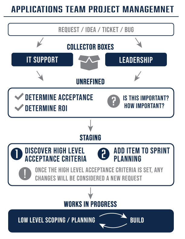 Applications-Project-Management