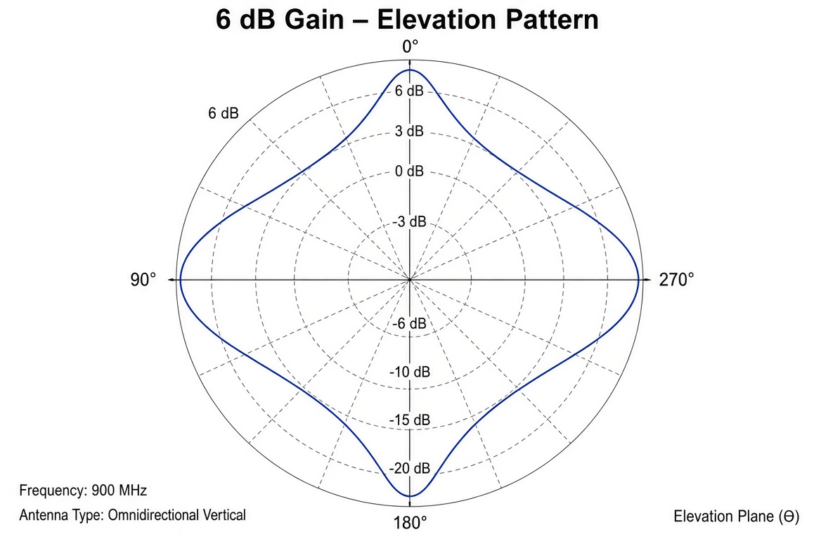 6 dB gain elevation radiation pattern