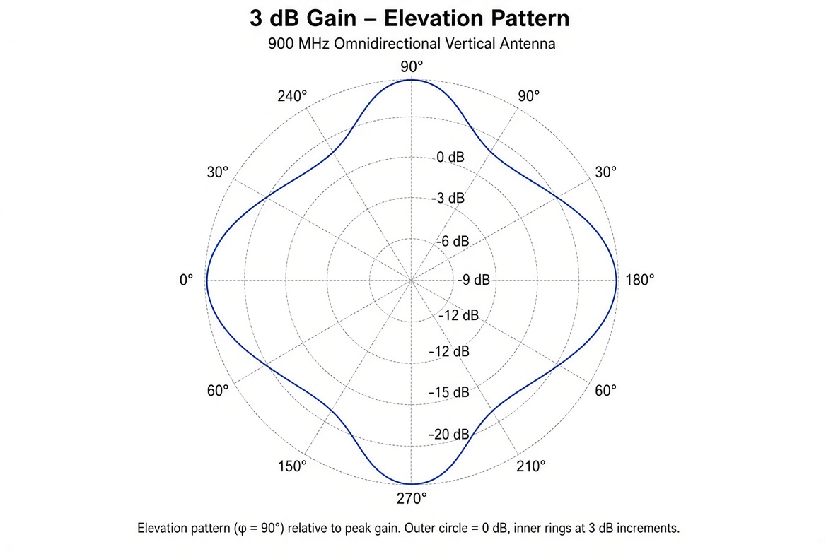 3 dB gain elevation radiation pattern