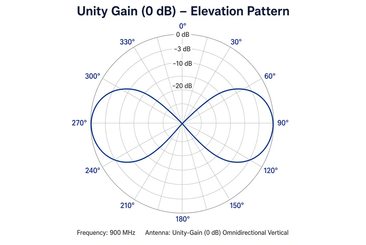 Unity gain (0 dB) elevation radiation pattern