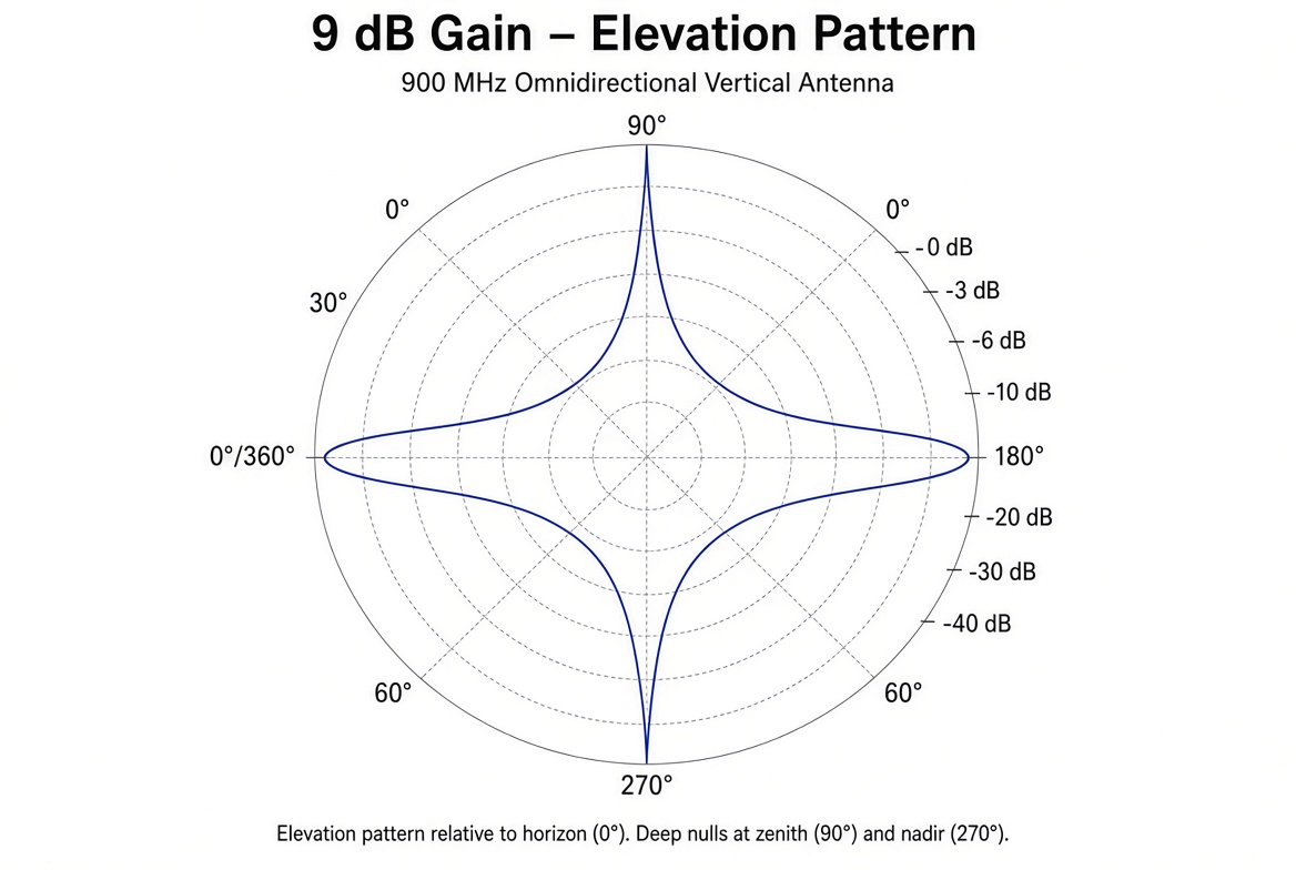 9 dB gain elevation radiation pattern