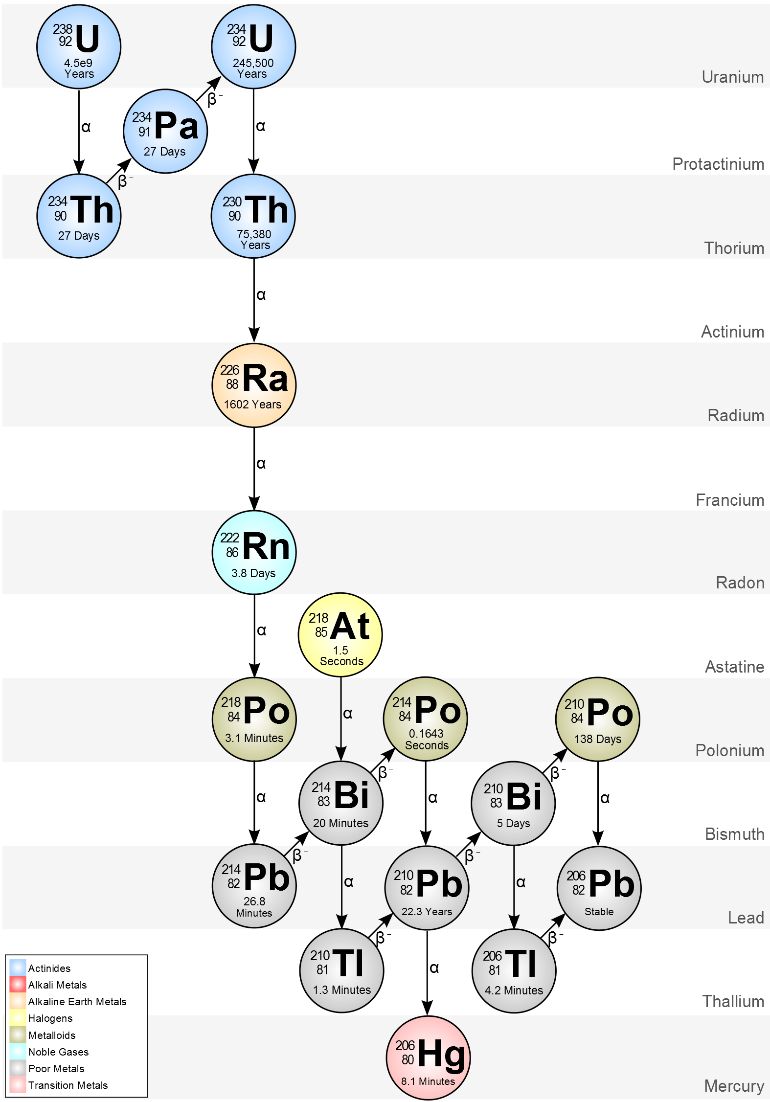 The decay series of uranium worksheet