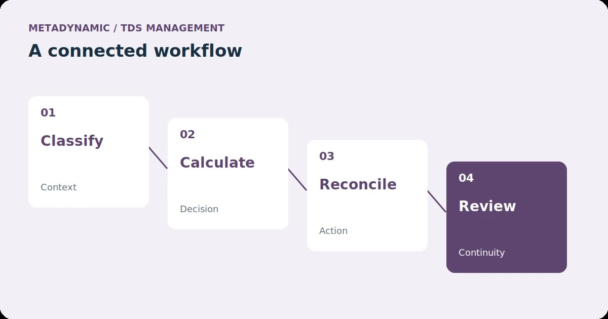 TDS Management workflow: Classify, Calculate, Reconcile, Review