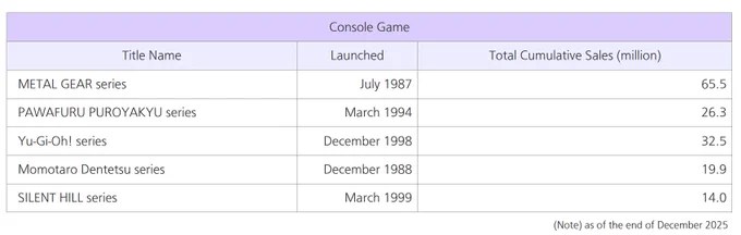 Konami Metal Gear cumulative sales table as of December 2025
