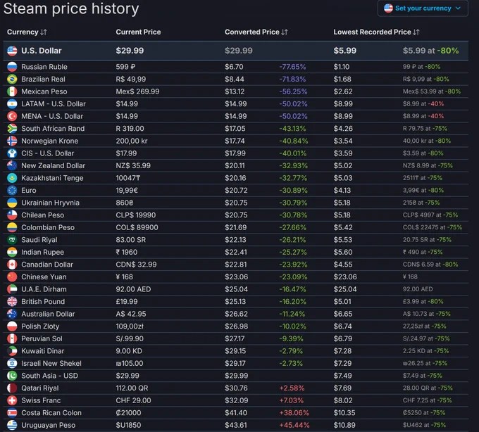 Steam regional pricing screenshot 1 shared on February 28, 2025