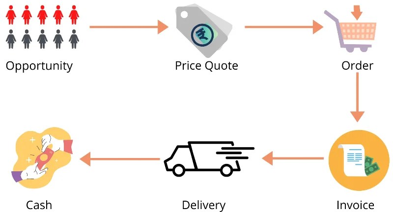 Flowchart 102 see all flowchart example: The Basics Of Salesforce Quote To Cash Metaoups