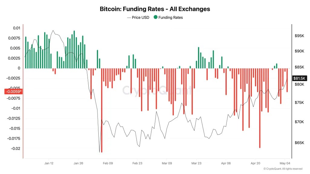 BTC FundingRate