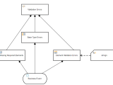 Dmn Validating Data Input Method And Style