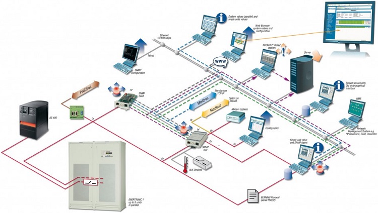 Installation Testing & Commissioning Of BMS Building Management System