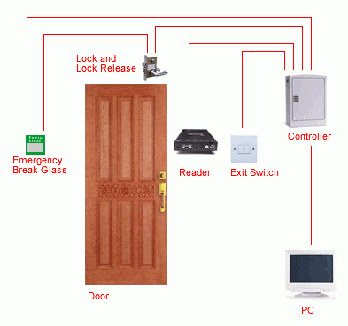 Installation Of Access Control System Method Of Statement Method Statement Hq