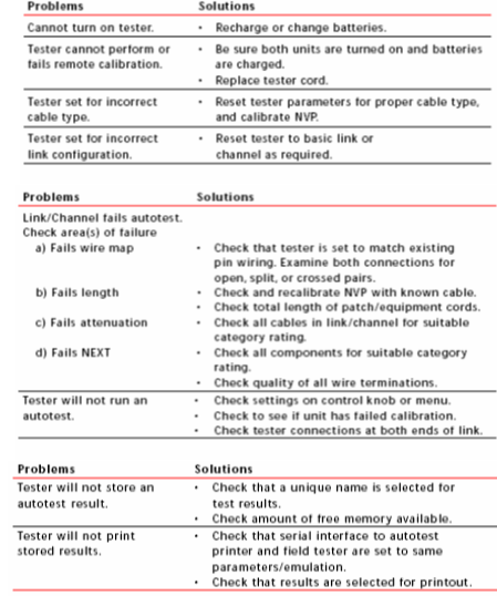 Testing & Commissioning of structured cabling System