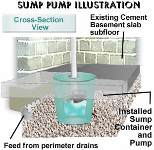 Sequence Of Operation For Sump Pumps
