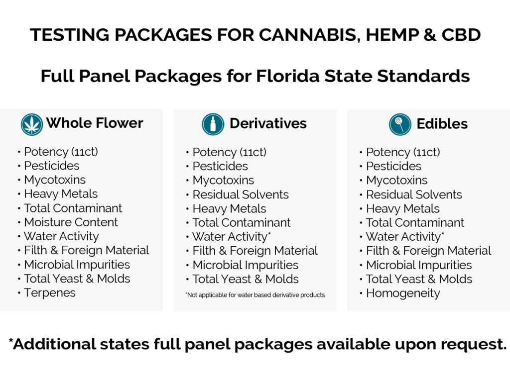 Cannabis & Hemp Testing Services Method Testing Labs