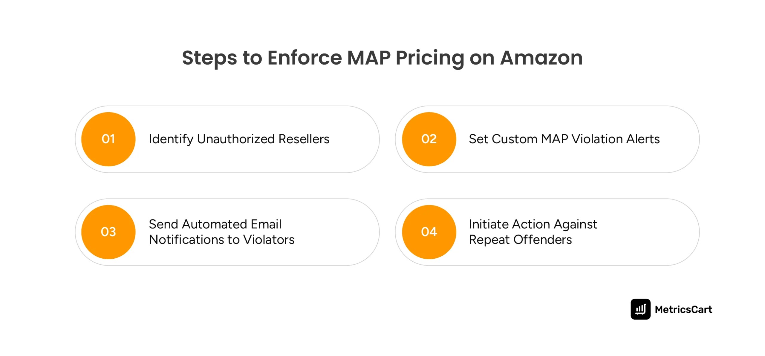 Amazon MAP Enforcement A Practical Guide For Brands Amazon MAP Enforcement Infographic Samples Scaled.webp