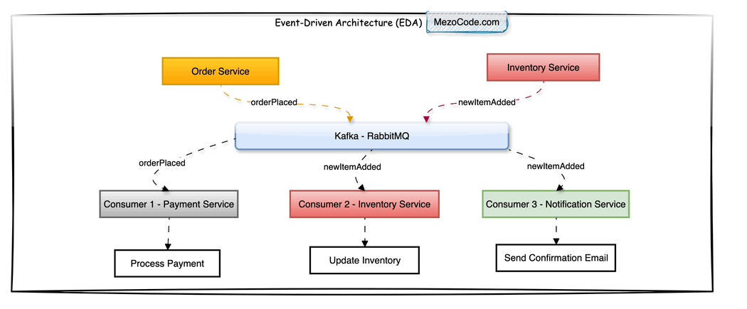 Event-Driven Architecture and Change Data Capture