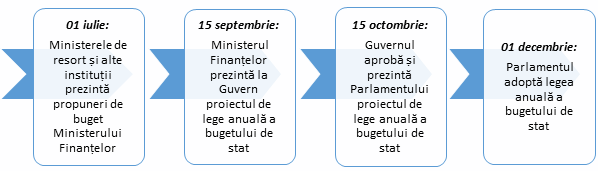 Bugetul De Stat Ministerul FinanÈelor