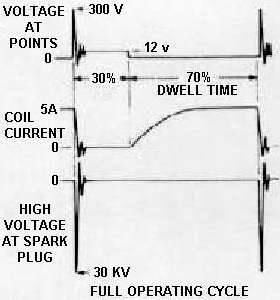 Ignition Coil Function And Testing