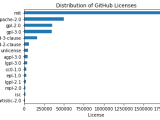 What Is The Most Popular Github License Michael Holtzscher