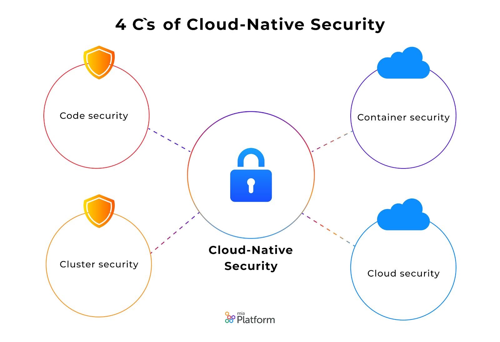 4 C's Cloud-Native Security