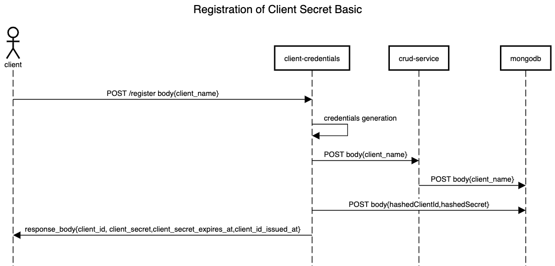 Mia-Platform_ClientSecretBasic_registration