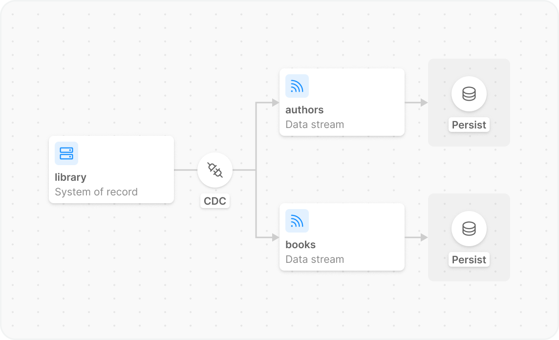Data Synchronization & Replication