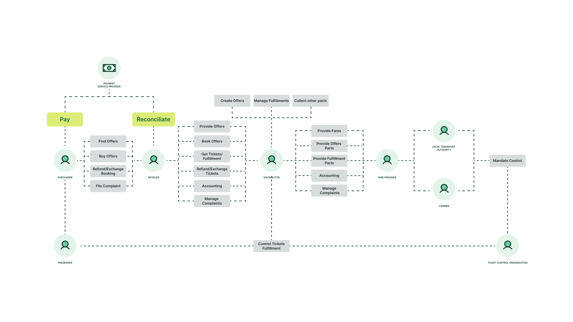 Actors models in OSDM